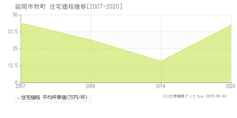 牧町(延岡市)の住宅価格推移グラフ(坪単価)[2007-2020年]