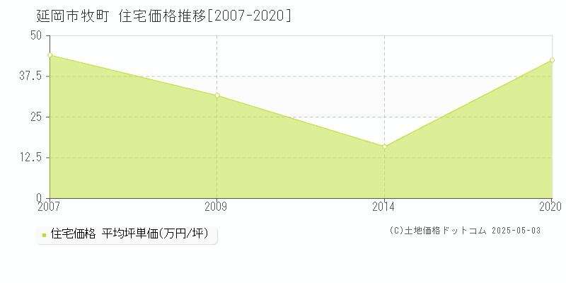 延岡市牧町の住宅価格推移グラフ 