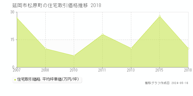 延岡市松原町の住宅価格推移グラフ 