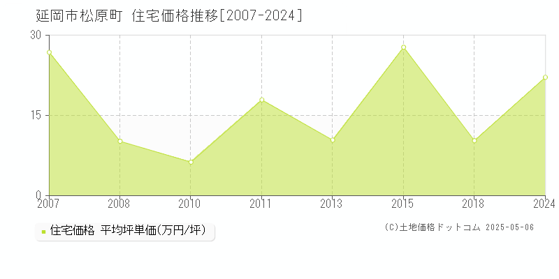 松原町(延岡市)の住宅価格推移グラフ(坪単価)[2007-2024年]
