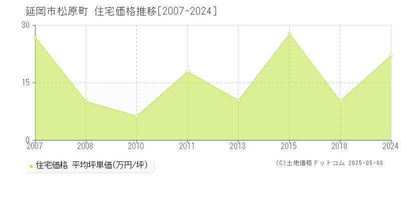 延岡市松原町の住宅価格推移グラフ 