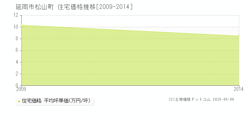 松山町(延岡市)の住宅価格推移グラフ(坪単価)[2009-2014年]