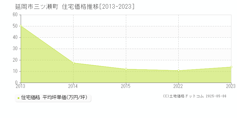 三ツ瀬町(延岡市)の住宅価格推移グラフ(坪単価)[2013-2023年]