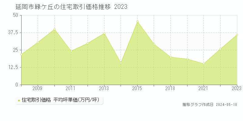 延岡市緑ケ丘の住宅価格推移グラフ 