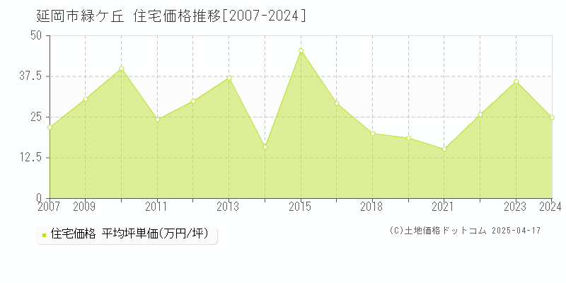 延岡市緑ケ丘の住宅価格推移グラフ 