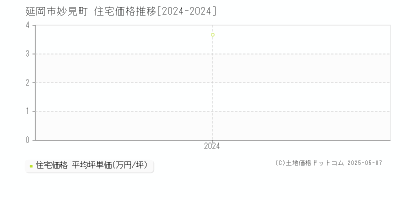 妙見町(延岡市)の住宅価格推移グラフ(坪単価)[2024-2024年]