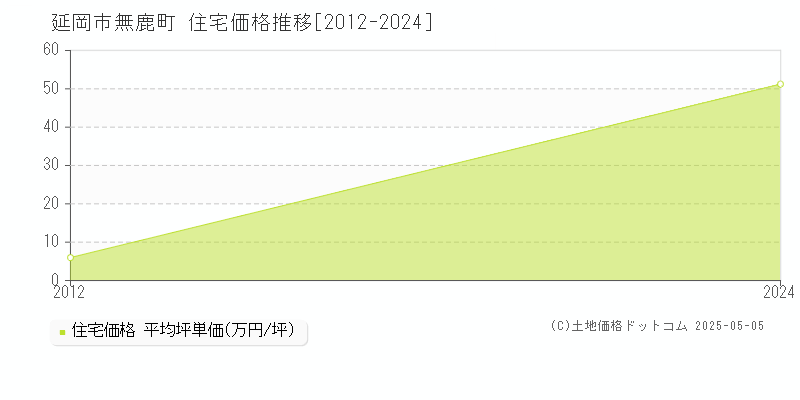 無鹿町(延岡市)の住宅価格推移グラフ(坪単価)[2012-2024年]