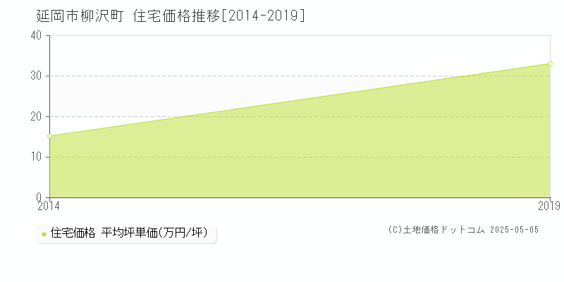 柳沢町(延岡市)の住宅価格推移グラフ(坪単価)[2014-2019年]