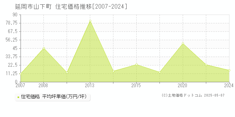山下町(延岡市)の住宅価格推移グラフ(坪単価)[2007-2024年]