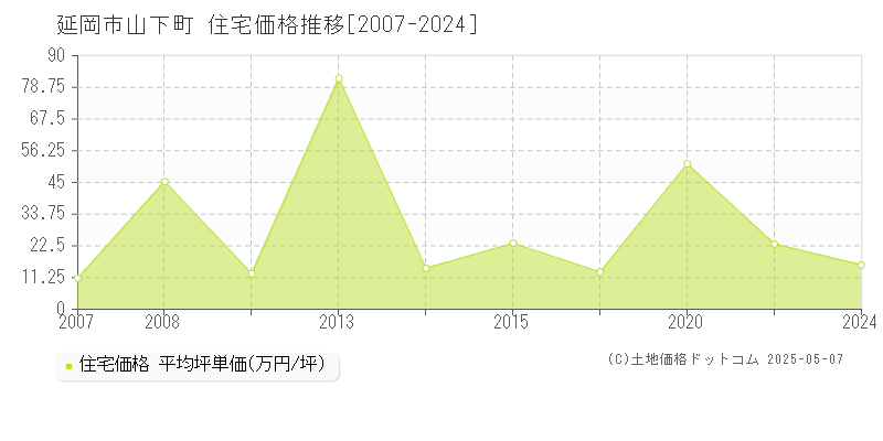 延岡市山下町の住宅価格推移グラフ 