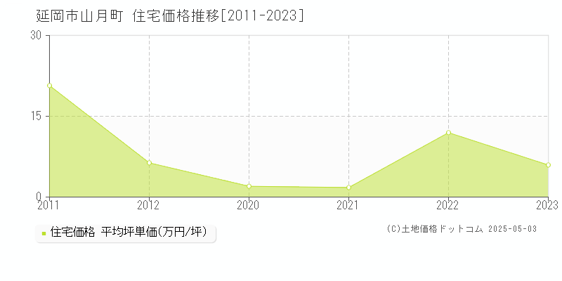 山月町(延岡市)の住宅価格推移グラフ(坪単価)[2011-2023年]
