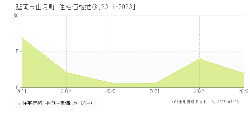 延岡市山月町の住宅価格推移グラフ 