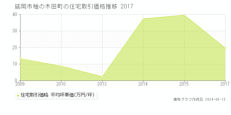 延岡市柚の木田町の住宅価格推移グラフ 