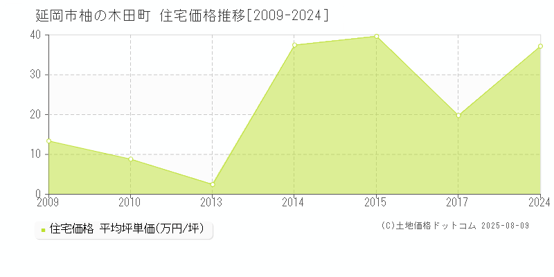 柚の木田町(延岡市)の住宅価格推移グラフ(坪単価)[2009-2024年]