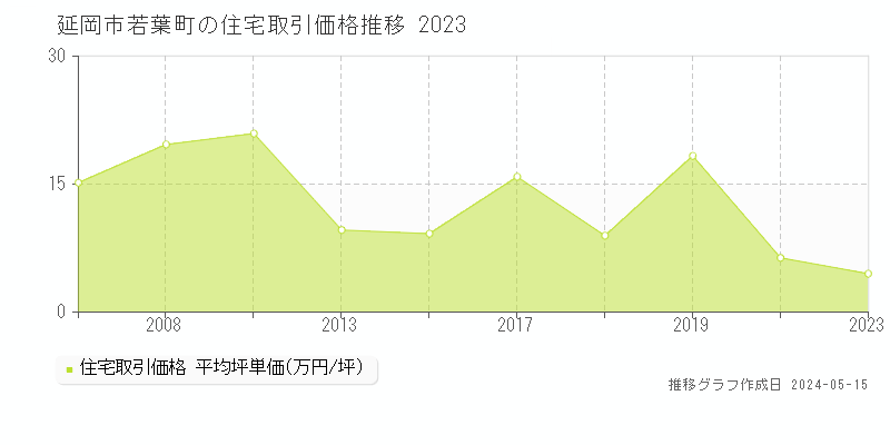 延岡市若葉町の住宅価格推移グラフ 