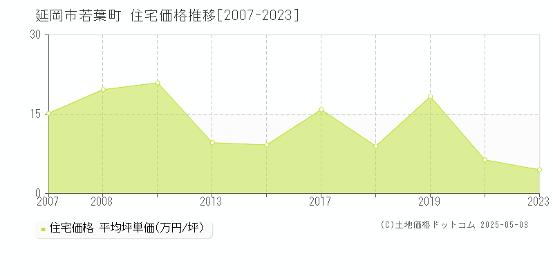 若葉町(延岡市)の住宅価格推移グラフ(坪単価)[2007-2023年]
