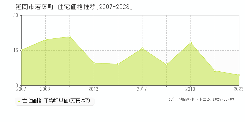 延岡市若葉町の住宅価格推移グラフ 