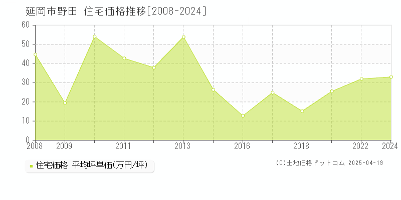 延岡市野田の住宅価格推移グラフ 