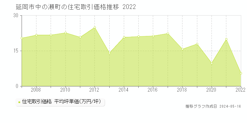 延岡市中の瀬町の住宅価格推移グラフ 