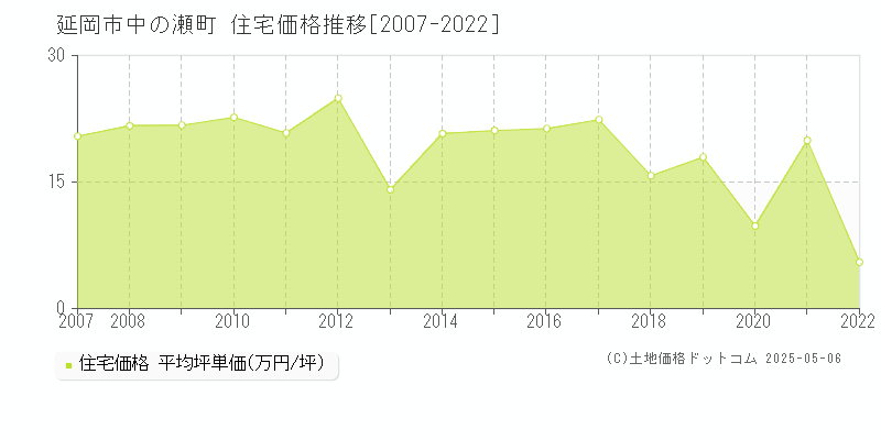 中の瀬町(延岡市)の住宅価格推移グラフ(坪単価)[2007-2022年]