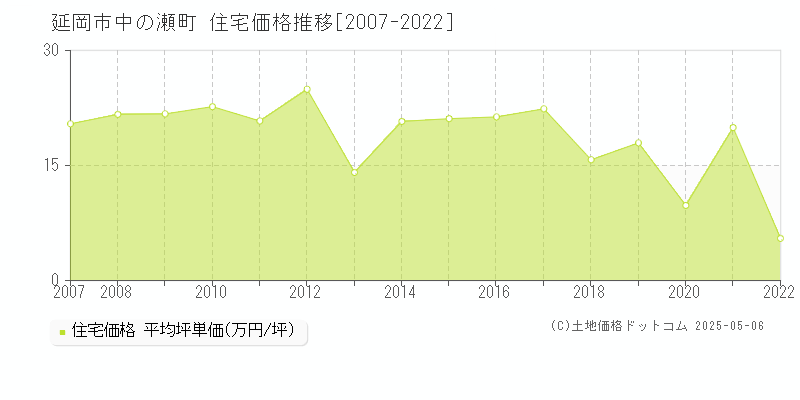 延岡市中の瀬町の住宅価格推移グラフ 