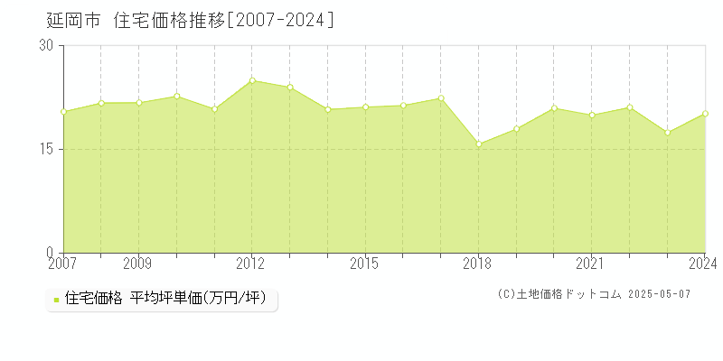 延岡市(宮崎県)の住宅価格推移グラフ(坪単価)[2007-2024年]