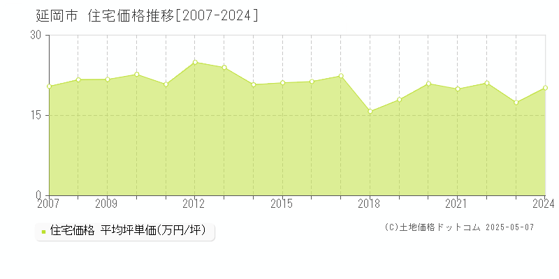 延岡市全域の住宅価格推移グラフ 