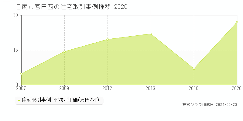 日南市吾田西の住宅取引事例推移グラフ 