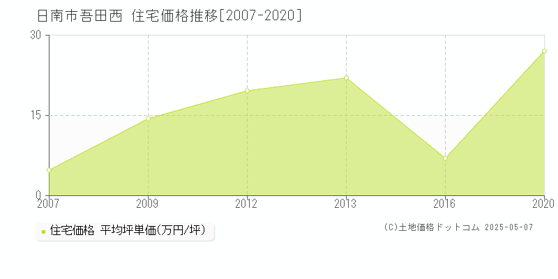 吾田西(日南市)の住宅価格推移グラフ(坪単価)[2007-2020年]