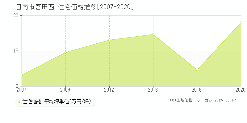 日南市吾田西の住宅価格推移グラフ 