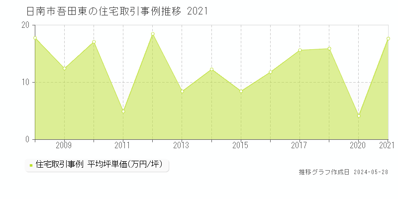 日南市吾田東の住宅価格推移グラフ 