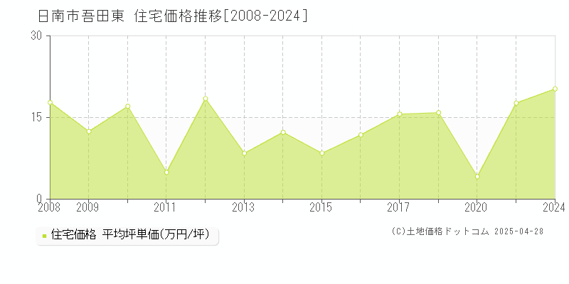 日南市吾田東の住宅価格推移グラフ 