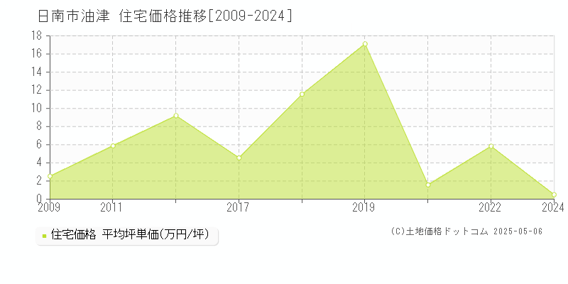 油津(日南市)の住宅価格推移グラフ(坪単価)[2009-2024年]