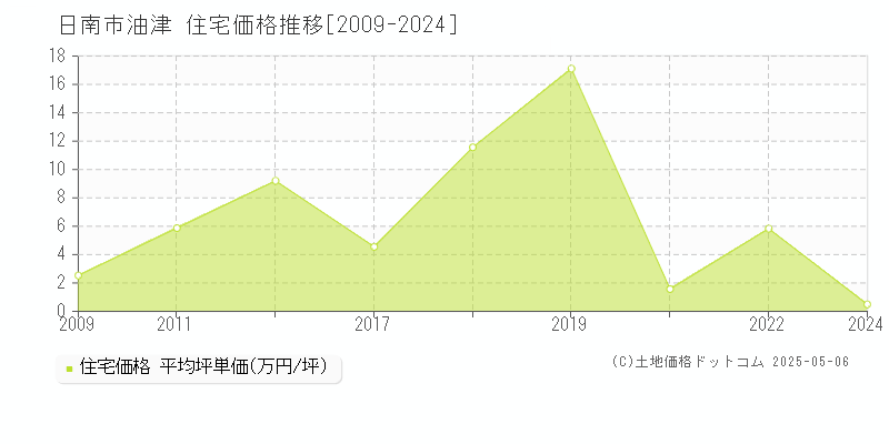 日南市油津の住宅取引価格推移グラフ 