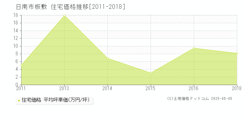 板敷(日南市)の住宅価格推移グラフ(坪単価)[2011-2018年]
