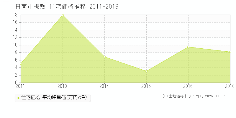 日南市板敷の住宅価格推移グラフ 