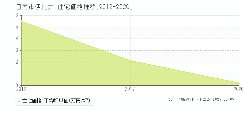 伊比井(日南市)の住宅価格推移グラフ(坪単価)[2012-2020年]
