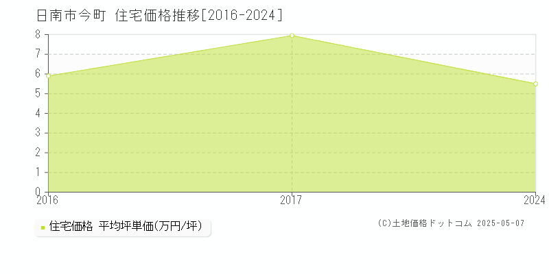 今町(日南市)の住宅価格推移グラフ(坪単価)[2016-2024年]