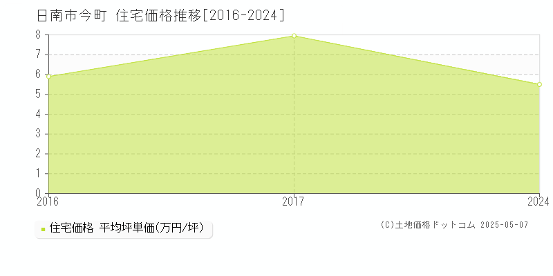 日南市今町の住宅価格推移グラフ 