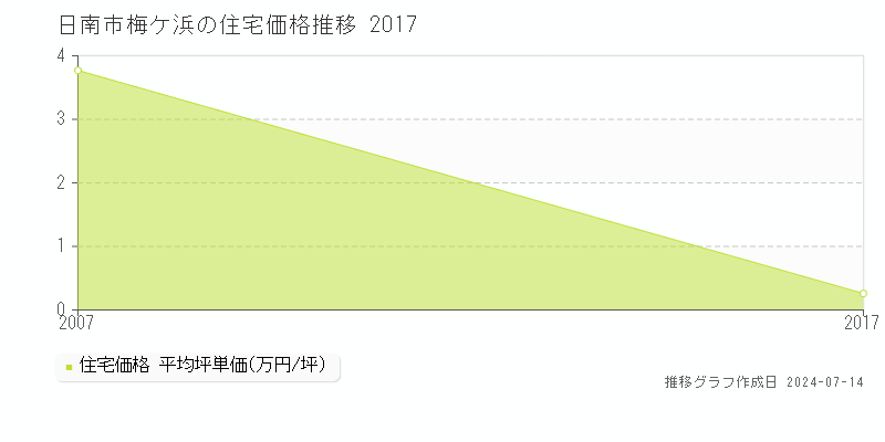 日南市梅ケ浜の住宅取引価格推移グラフ 