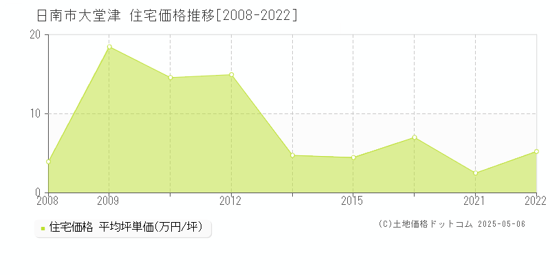 大堂津(日南市)の住宅価格推移グラフ(坪単価)[2008-2022年]
