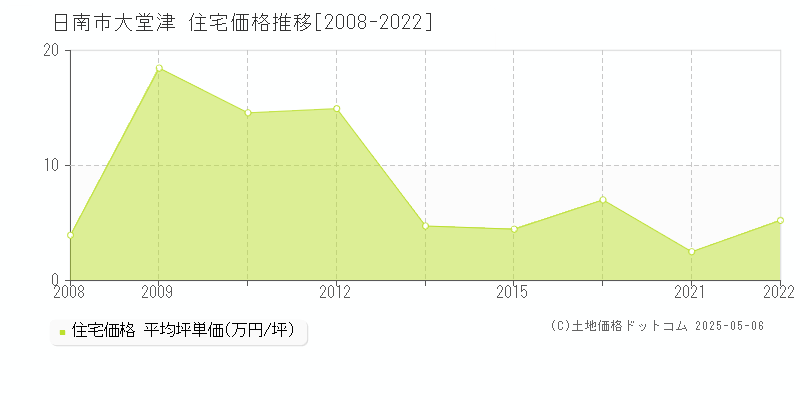 日南市大堂津の住宅価格推移グラフ 