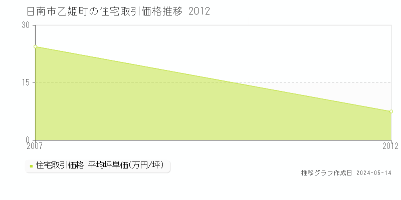 日南市乙姫町の住宅価格推移グラフ 