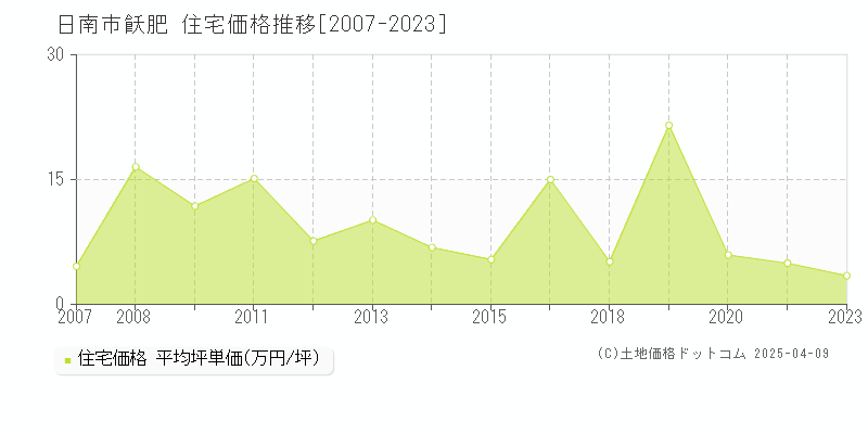 日南市飫肥の住宅価格推移グラフ 