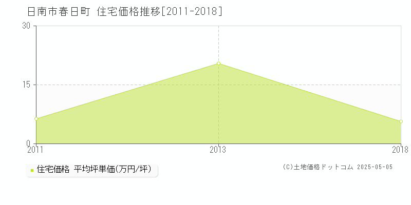 春日町(日南市)の住宅価格推移グラフ(坪単価)[2011-2018年]