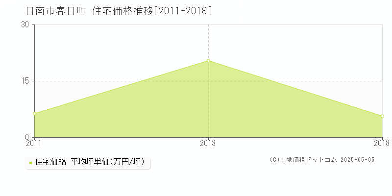 日南市春日町の住宅価格推移グラフ 