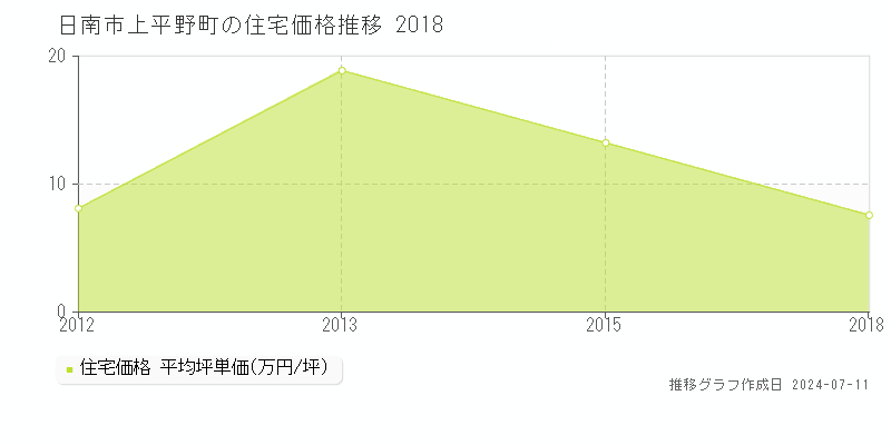 日南市上平野町の住宅価格推移グラフ 