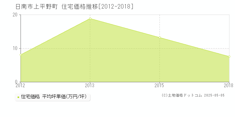 上平野町(日南市)の住宅価格推移グラフ(坪単価)[2012-2018年]