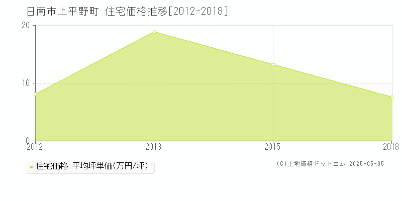 日南市上平野町の住宅価格推移グラフ 