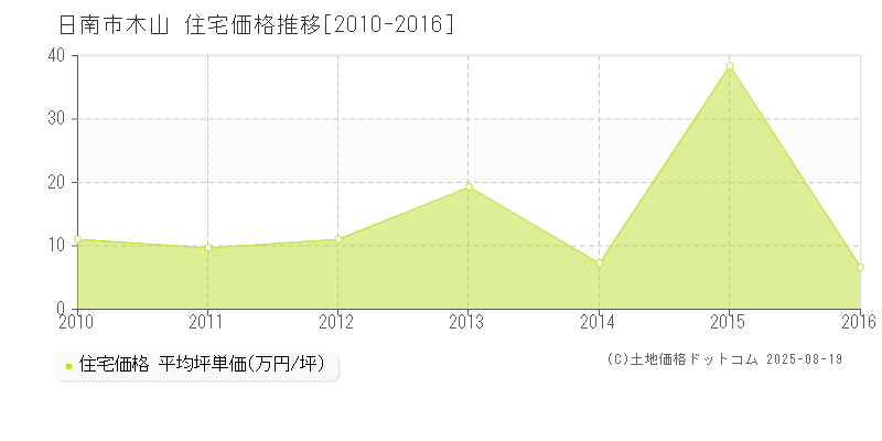 木山(日南市)の住宅価格推移グラフ(坪単価)[2010-2016年]